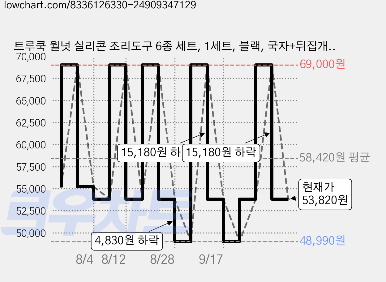 트루쿡 월넛 실리콘 조리도구 6종 세트, 1세트, 블랙, 국자+뒤집개+서빙스푼+멀티스푼+주걱+집게 가격 변동 차트, 현재가 53,820원, 관측 최저가 48,990원