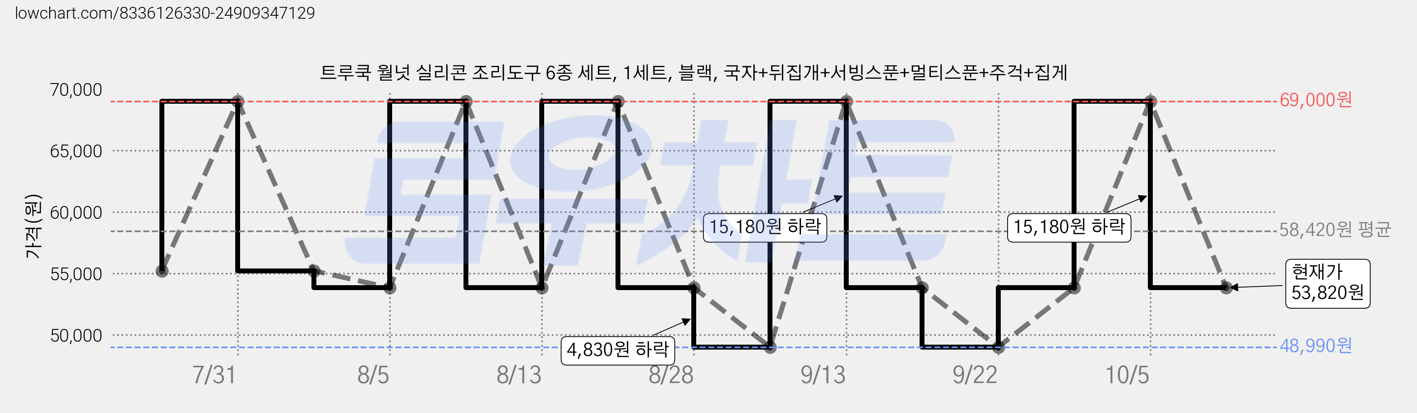 트루쿡 월넛 실리콘 조리도구 6종 세트, 1세트, 블랙, 국자+뒤집개+서빙스푼+멀티스푼+주걱+집게 가격 변동 차트, 현재가 53,820원, 관측 최저가 48,990원