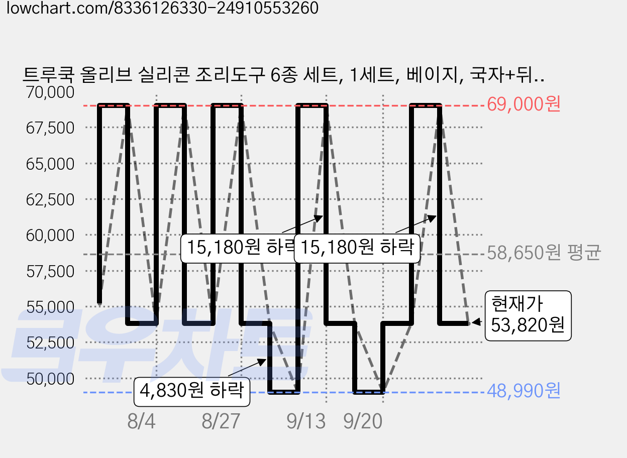 트루쿡 올리브 실리콘 조리도구 6종 세트, 1세트, 베이지, 국자+뒤집개+서빙스푼+멀티스푼+주걱+집게 가격 변동 차트, 현재가 53,820원, 관측 최저가 48,990원