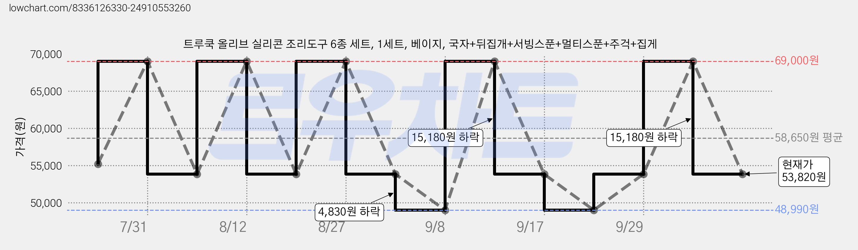 트루쿡 올리브 실리콘 조리도구 6종 세트, 1세트, 베이지, 국자+뒤집개+서빙스푼+멀티스푼+주걱+집게 가격 변동 차트, 현재가 53,820원, 관측 최저가 48,990원