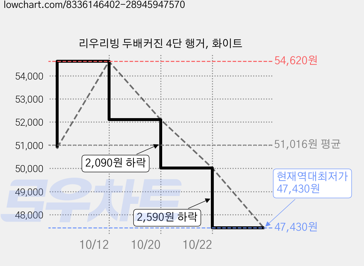리우리빙 두배커진 4단 행거, 화이트 가격 변동 차트, 현재가 47,430원, 역대최저가
