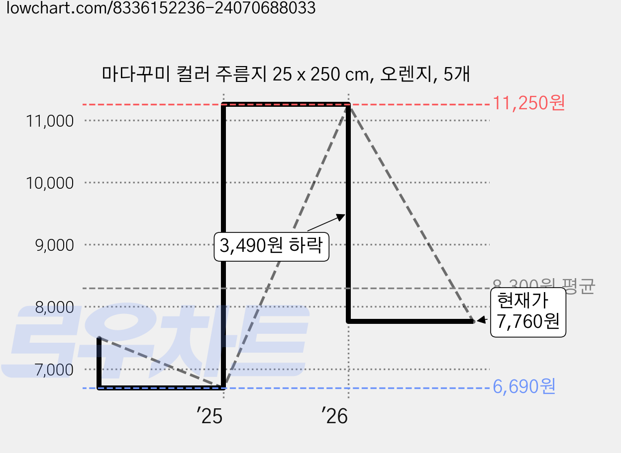 마다꾸미 컬러 주름지 25 x 250 cm, 오렌지, 5개 가격 변동 차트, 현재가 7,760원, 관측 최저가 6,690원