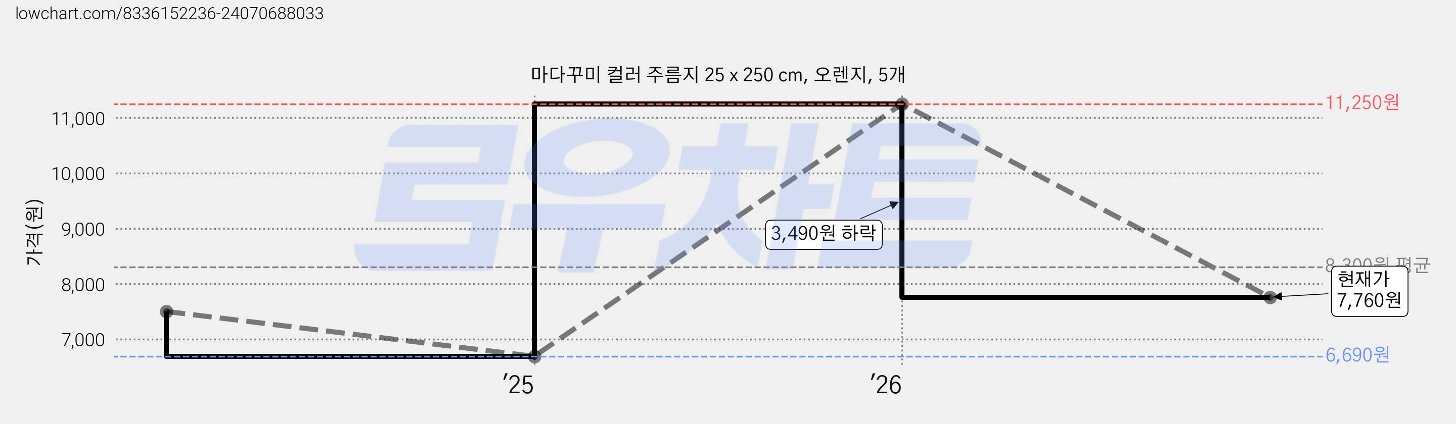 마다꾸미 컬러 주름지 25 x 250 cm, 오렌지, 5개 가격 변동 차트, 현재가 7,760원, 관측 최저가 6,690원