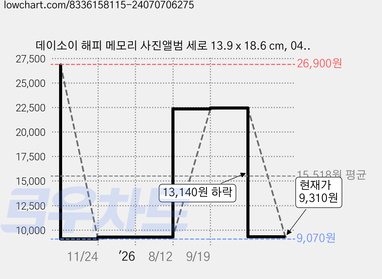데이소이 해피 메모리 사진앨범 세로 13.9 x 18.6 cm, 04 러브, 100매 가격 변동 차트, 현재가 9,310원, 관측 최저가 9,070원
