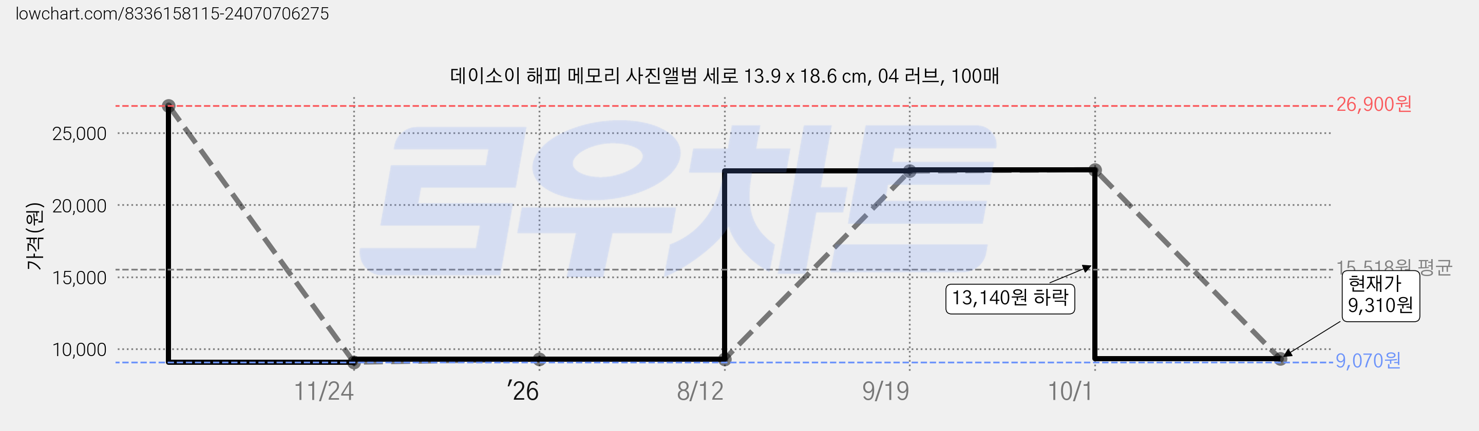 데이소이 해피 메모리 사진앨범 세로 13.9 x 18.6 cm, 04 러브, 100매 가격 변동 차트, 현재가 9,310원, 관측 최저가 9,070원