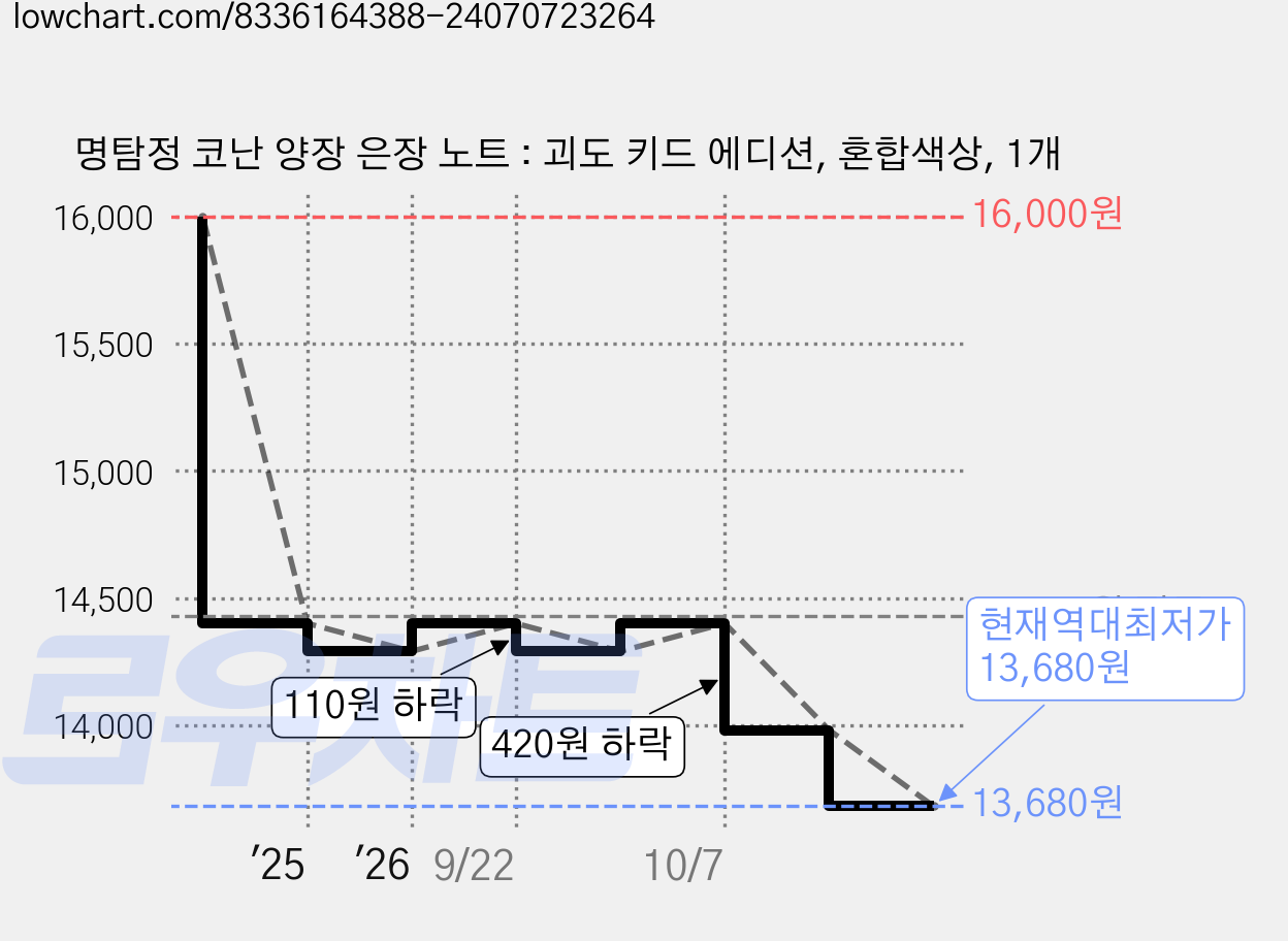 명탐정 코난 양장 은장 노트 : 괴도 키드 에디션, 혼합색상, 1개 가격 변동 차트, 현재가 13,680원, 역대최저가