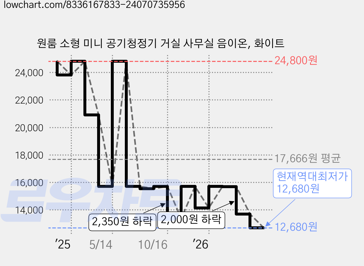 원룸 소형 미니 공기청정기 거실 사무실 음이온, 화이트 가격 변동 차트, 현재가 12,680원, 역대최저가
