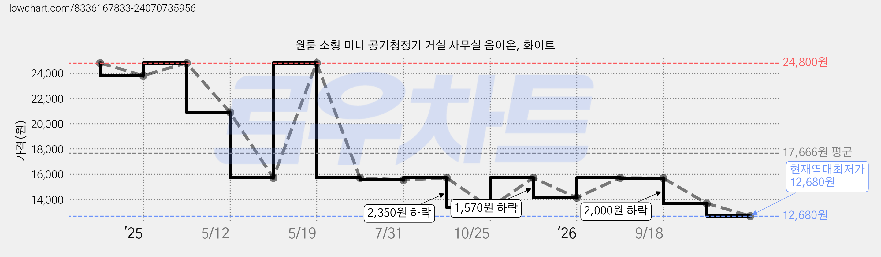 원룸 소형 미니 공기청정기 거실 사무실 음이온, 화이트 가격 변동 차트, 현재가 12,680원, 역대최저가