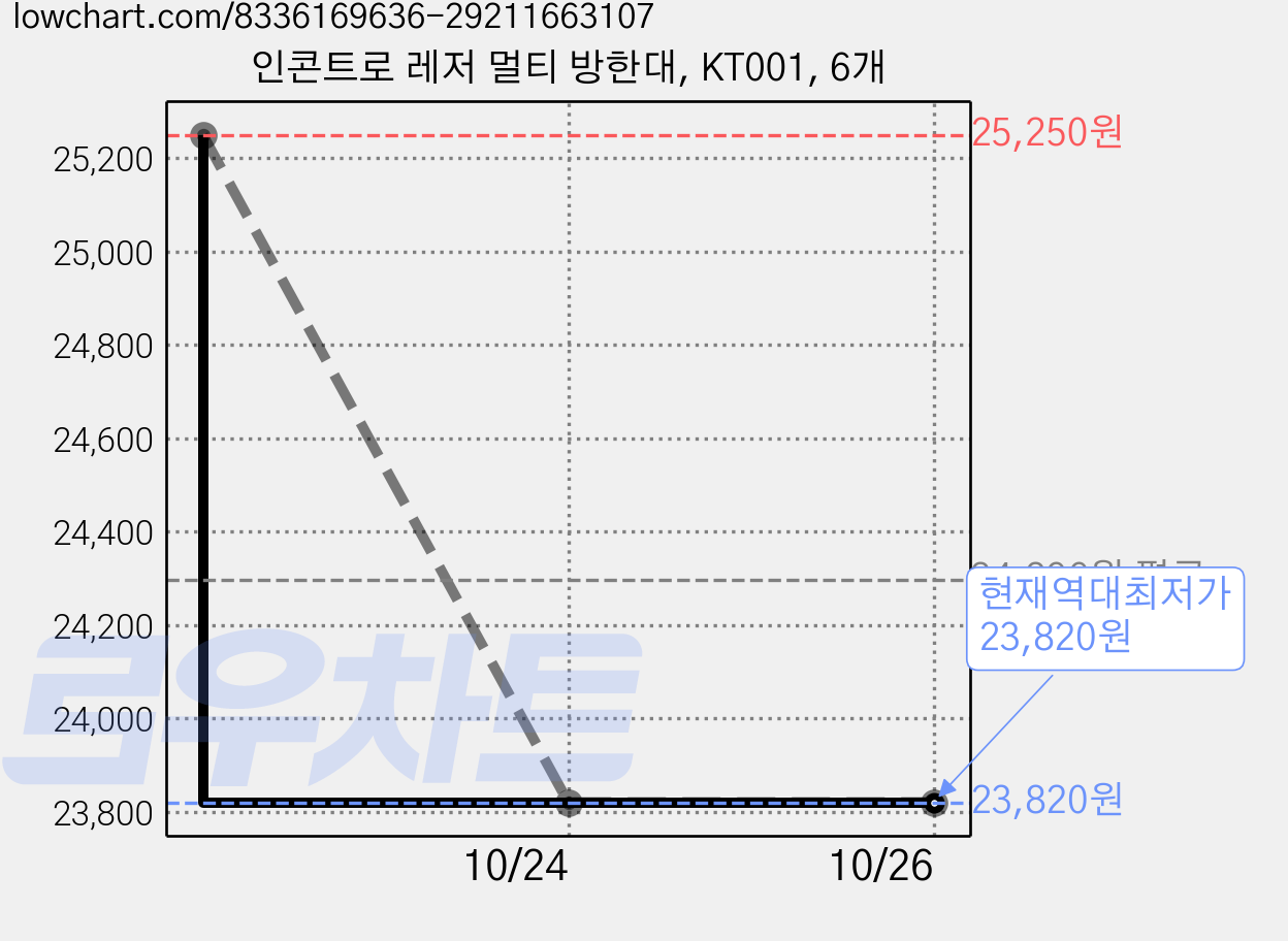 인콘트로 레저 멀티 방한대, KT001, 6개 가격 변동 차트, 현재가 23,820원, 역대최저가