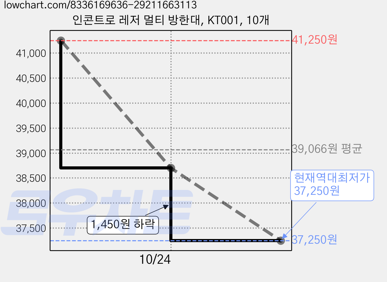 인콘트로 레저 멀티 방한대, KT001, 10개 가격 변동 차트, 현재가 37,250원, 역대최저가