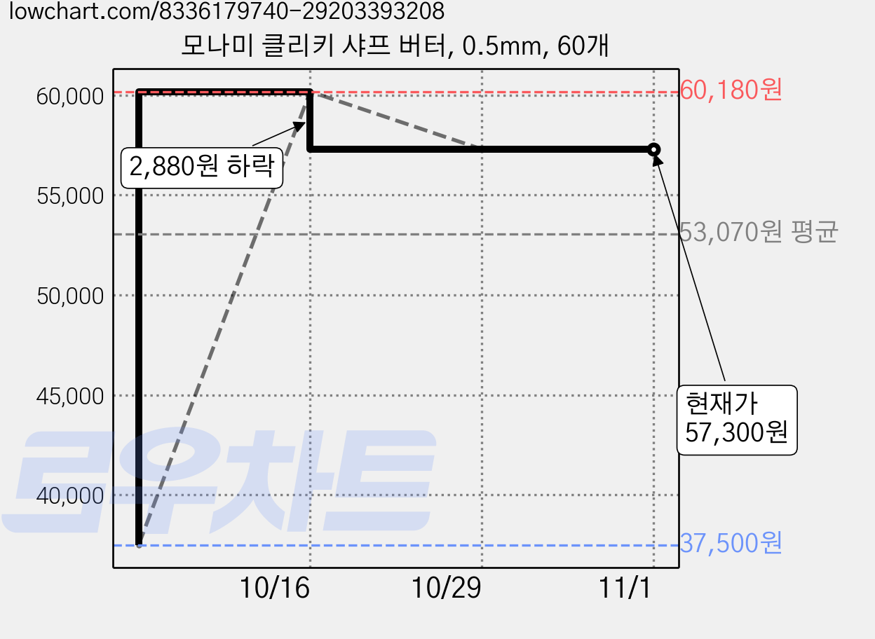 모나미 클리키 샤프 버터, 0.5mm, 60개 가격 변동 차트, 현재가 57,300원, 관측 최저가 37,500원