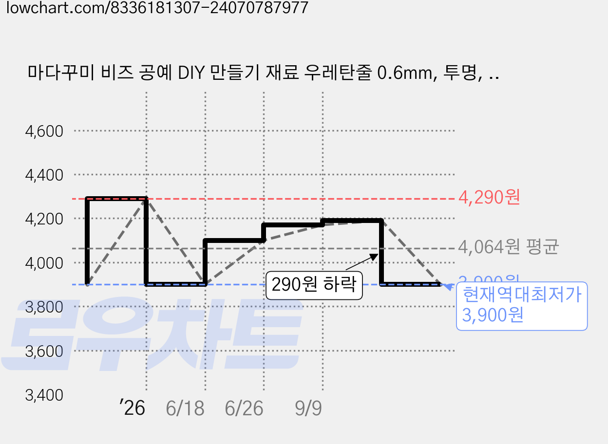 마다꾸미 비즈 공예 DIY 만들기 재료 우레탄줄 0.6mm, 투명, 1개 가격 변동 차트, 현재가 3,900원, 역대최저가