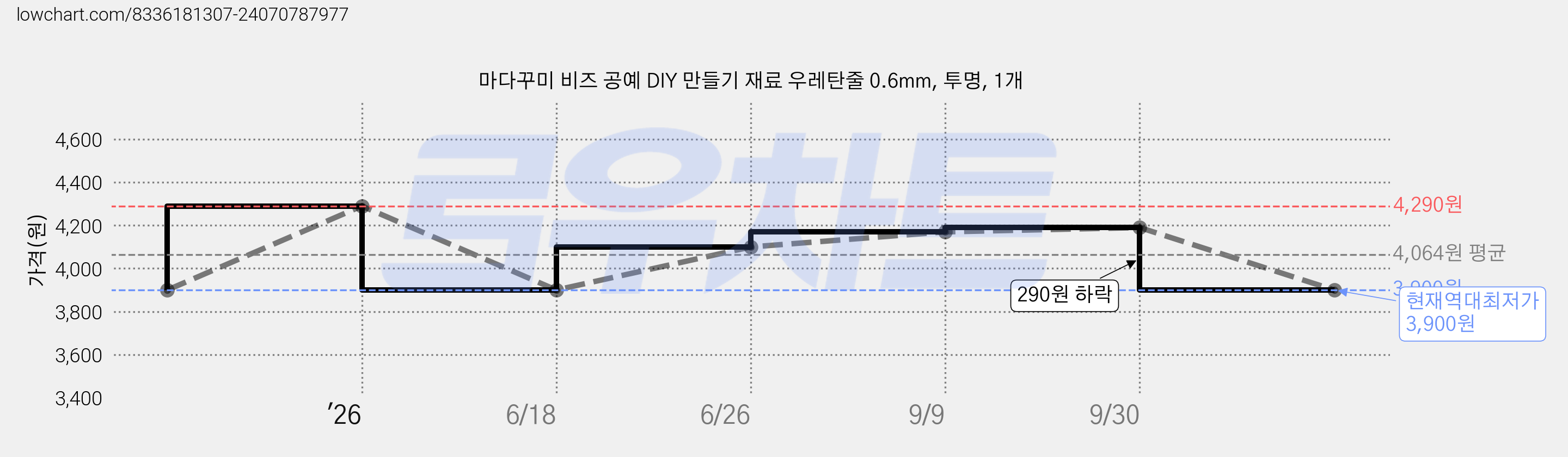 마다꾸미 비즈 공예 DIY 만들기 재료 우레탄줄 0.6mm, 투명, 1개 가격 변동 차트, 현재가 3,900원, 역대최저가