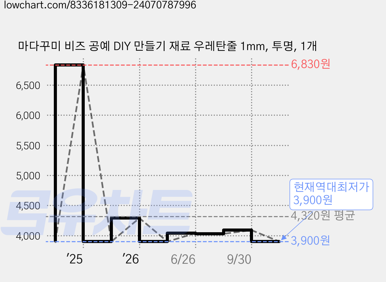 마다꾸미 비즈 공예 DIY 만들기 재료 우레탄줄 1mm, 투명, 1개 가격 변동 차트, 현재가 3,900원, 역대최저가