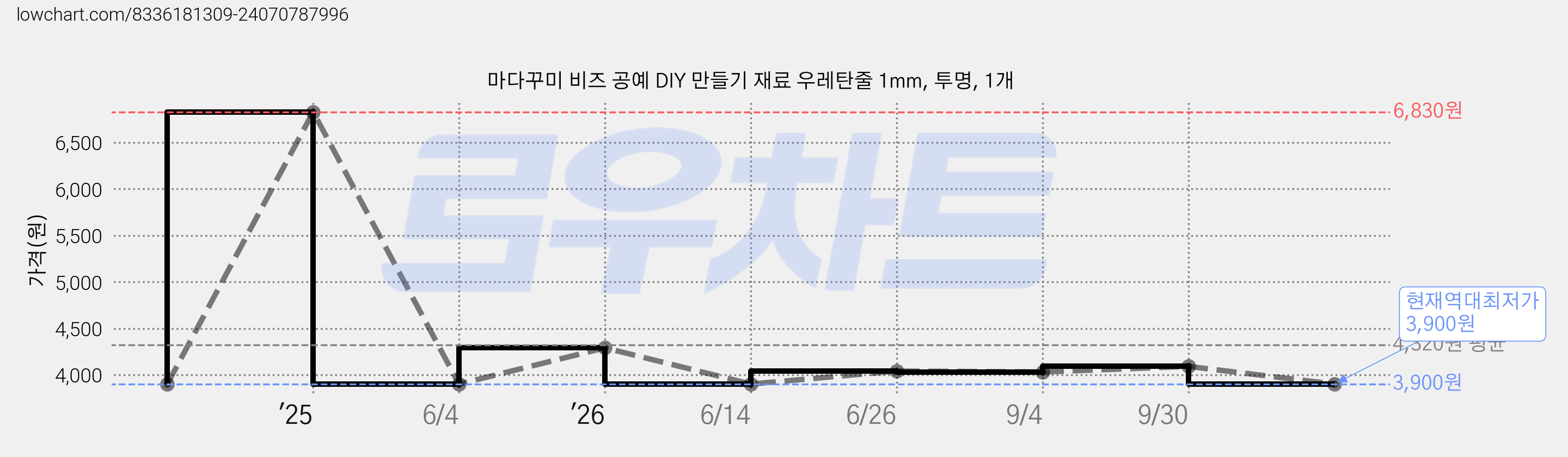 마다꾸미 비즈 공예 DIY 만들기 재료 우레탄줄 1mm, 투명, 1개 가격 변동 차트, 현재가 3,900원, 역대최저가