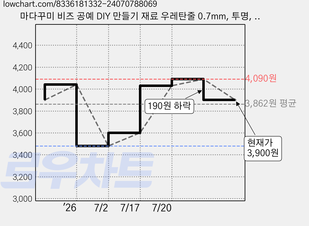 마다꾸미 비즈 공예 DIY 만들기 재료 우레탄줄 0.7mm, 투명, 1개 가격 변동 차트, 현재가 3,900원, 관측 최저가 3,480원