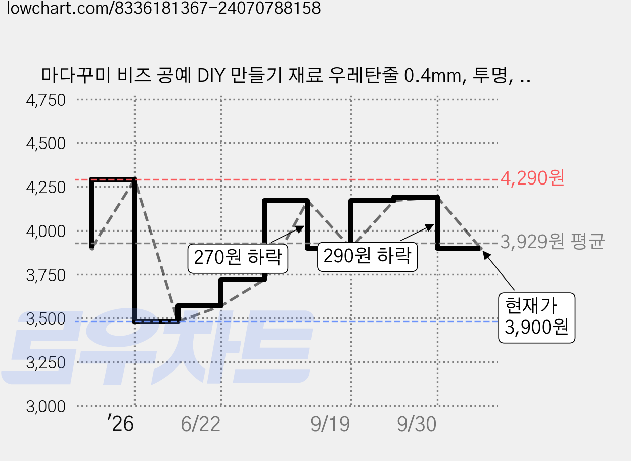 마다꾸미 비즈 공예 DIY 만들기 재료 우레탄줄 0.4mm, 투명, 1개 가격 변동 차트, 현재가 3,900원, 관측 최저가 3,480원