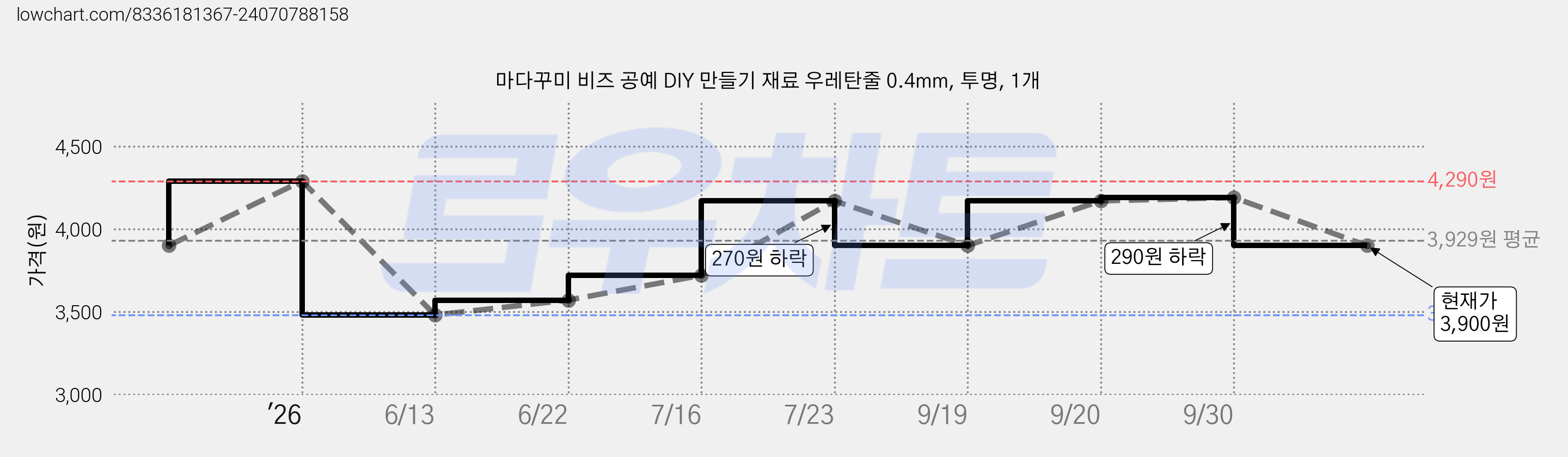 마다꾸미 비즈 공예 DIY 만들기 재료 우레탄줄 0.4mm, 투명, 1개 가격 변동 차트, 현재가 3,900원, 관측 최저가 3,480원