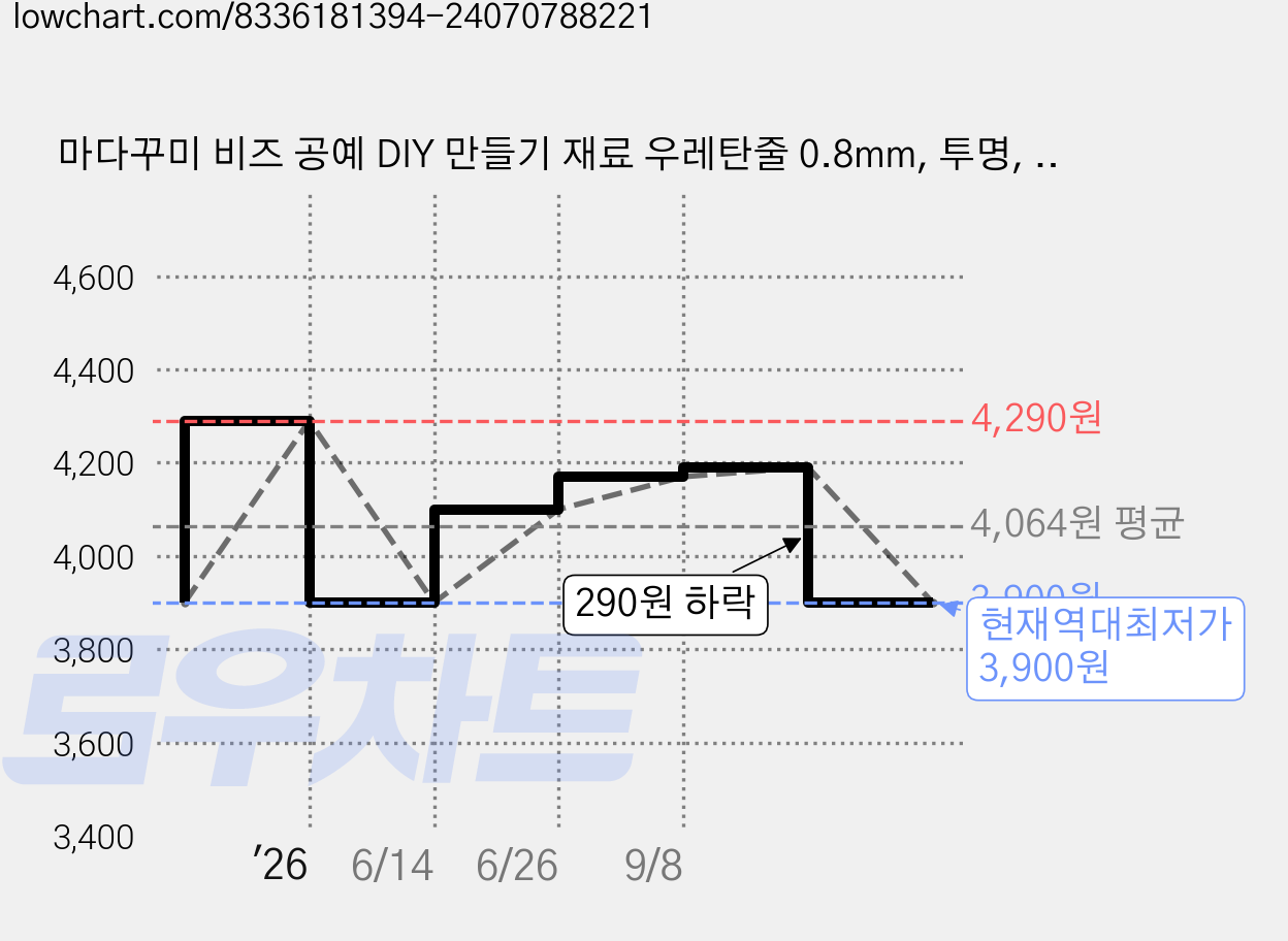 마다꾸미 비즈 공예 DIY 만들기 재료 우레탄줄 0.8mm, 투명, 1개 가격 변동 차트, 현재가 3,900원, 역대최저가