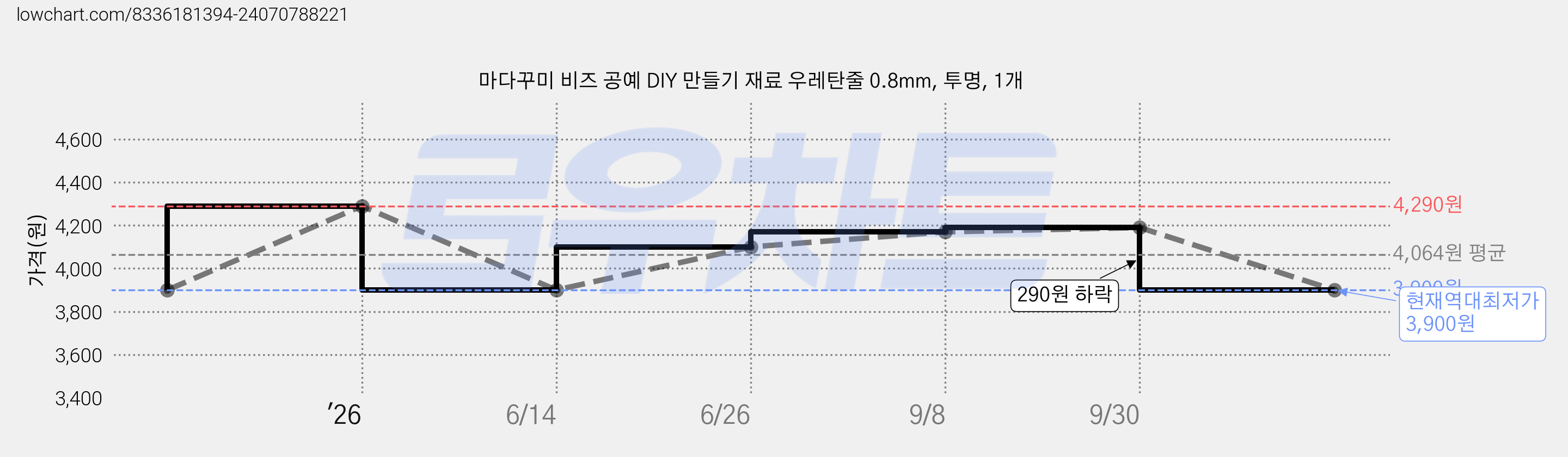 마다꾸미 비즈 공예 DIY 만들기 재료 우레탄줄 0.8mm, 투명, 1개 가격 변동 차트, 현재가 3,900원, 역대최저가