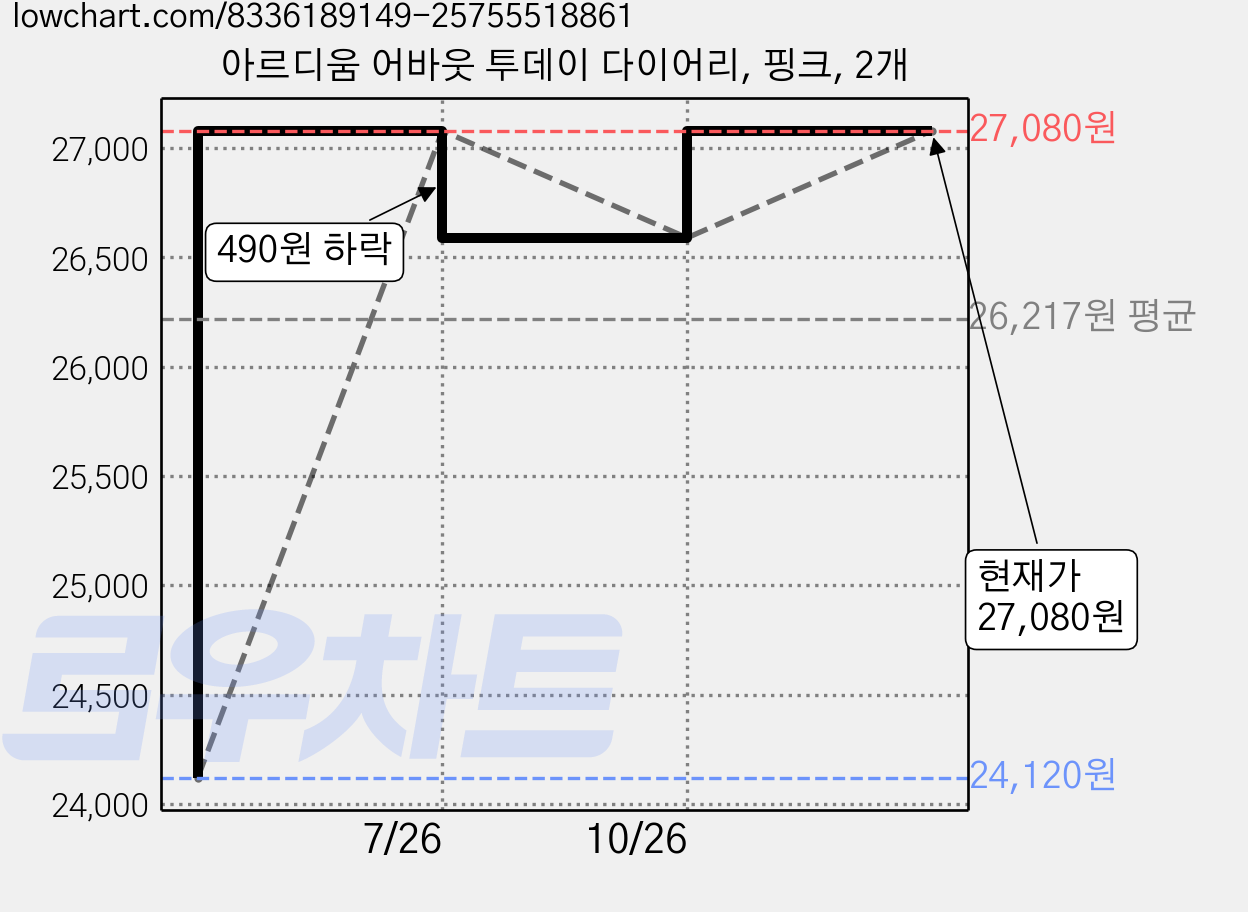 아르디움 어바웃 투데이 다이어리, 핑크, 2개 가격 변동 차트, 현재가 27,080원, 관측 최저가 24,120원
