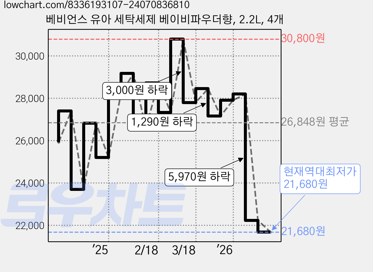 베비언스 유아 세탁세제 베이비파우더향, 2.2L, 4개 가격 변동 차트, 현재가 21,680원, 역대최저가