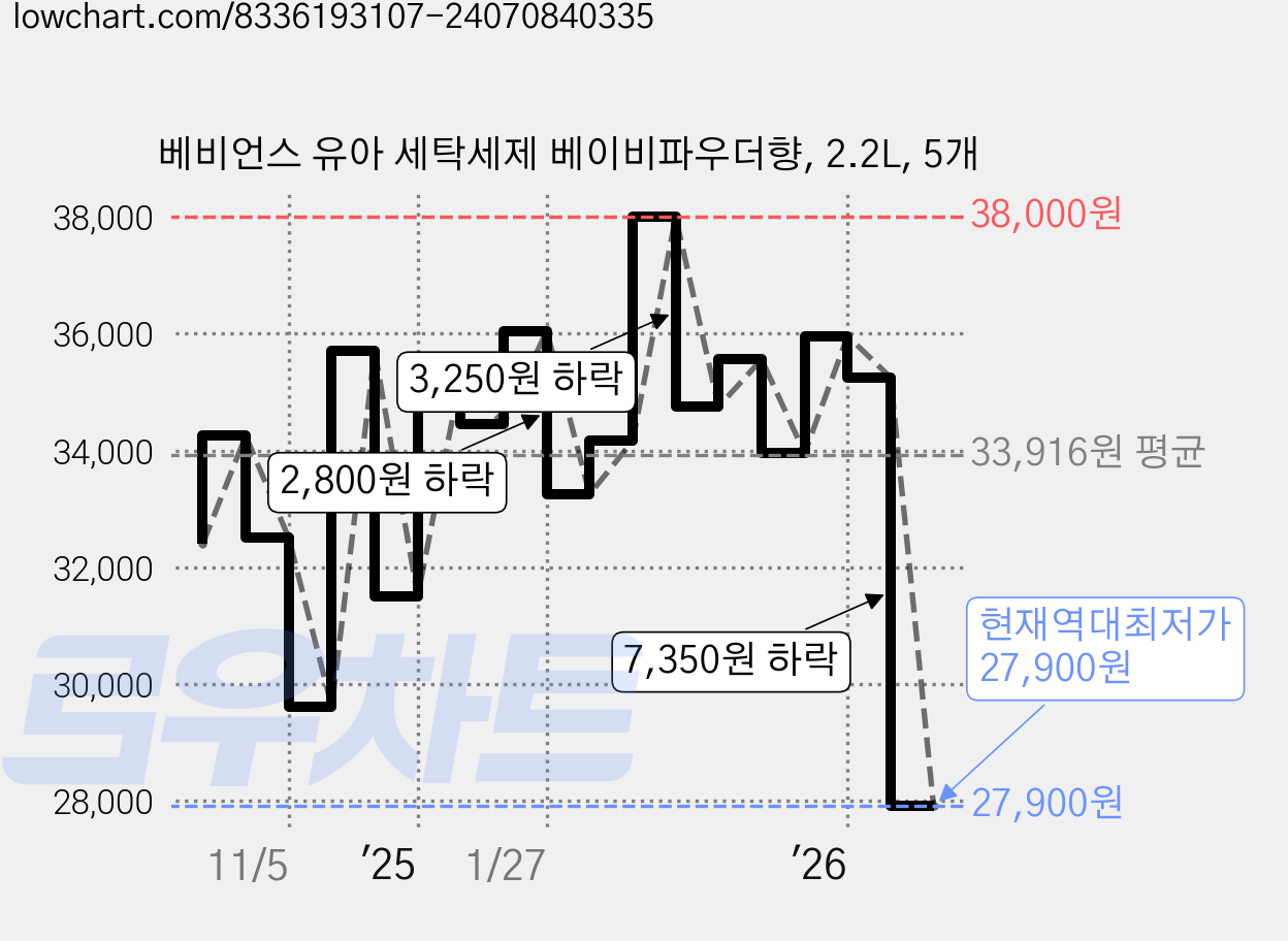 베비언스 유아 세탁세제 베이비파우더향, 2.2L, 5개 가격 변동 차트, 현재가 27,900원, 역대최저가