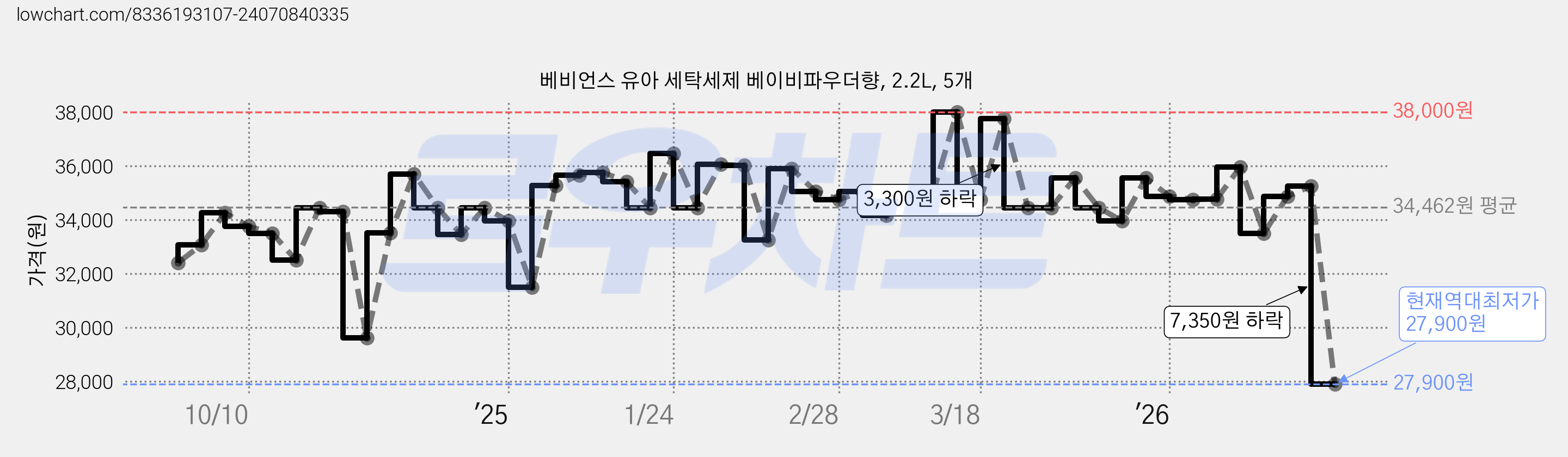 베비언스 유아 세탁세제 베이비파우더향, 2.2L, 5개 가격 변동 차트, 현재가 27,900원, 역대최저가