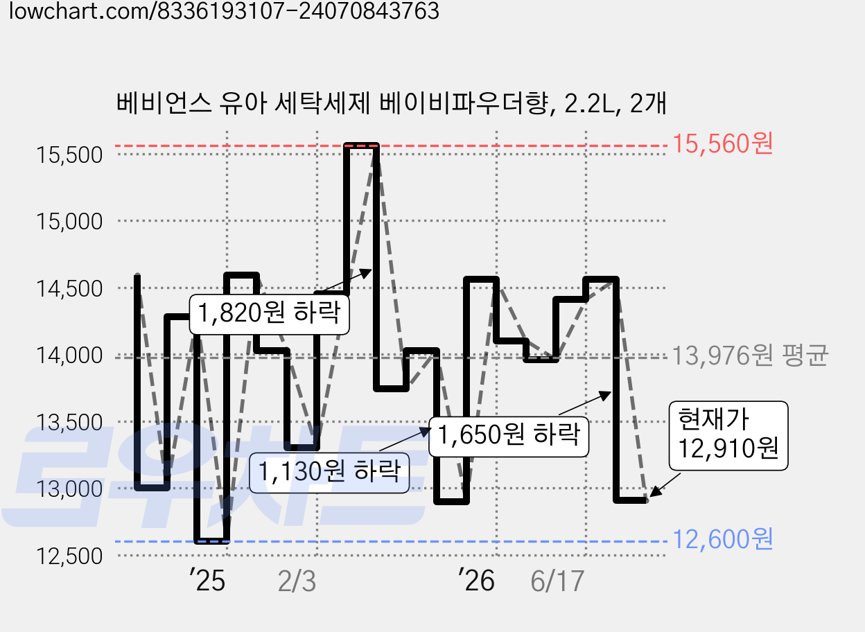 베비언스 유아 세탁세제 베이비파우더향, 2.2L, 2개 가격 변동 차트, 현재가 12,910원, 관측 최저가 11,340원