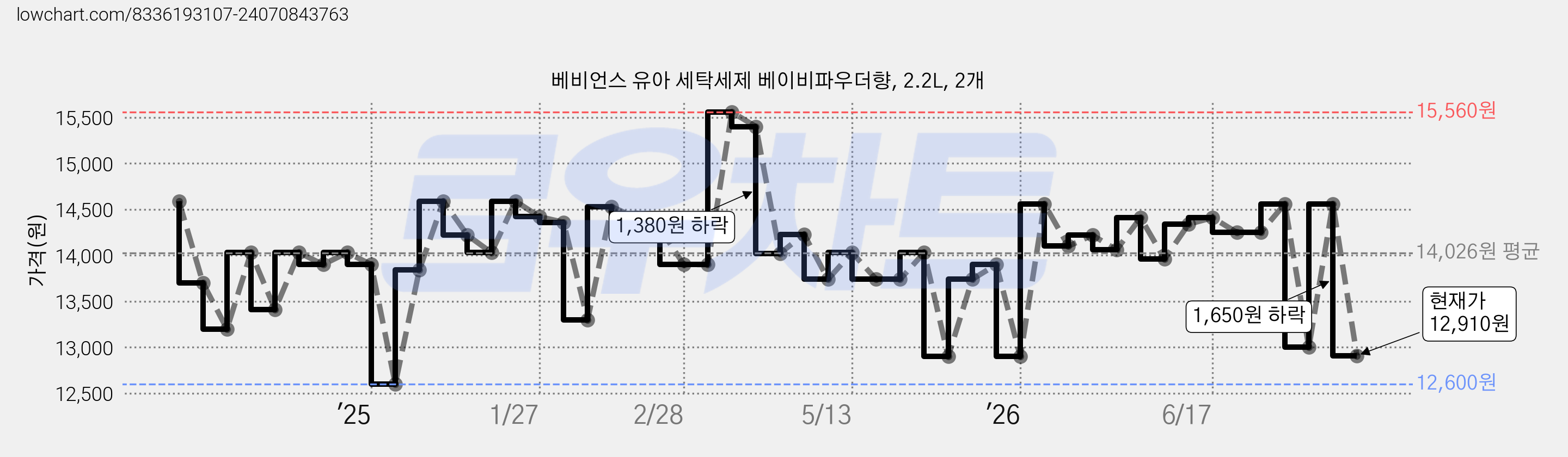 베비언스 유아 세탁세제 베이비파우더향, 2.2L, 2개 가격 변동 차트, 현재가 12,910원, 관측 최저가 11,340원