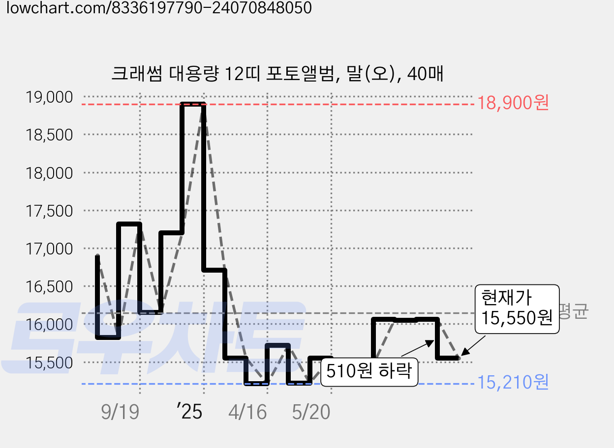 크래썸 대용량 12띠 포토앨범, 말(오), 40매 가격 변동 차트, 현재가 15,550원, 관측 최저가 15,210원
