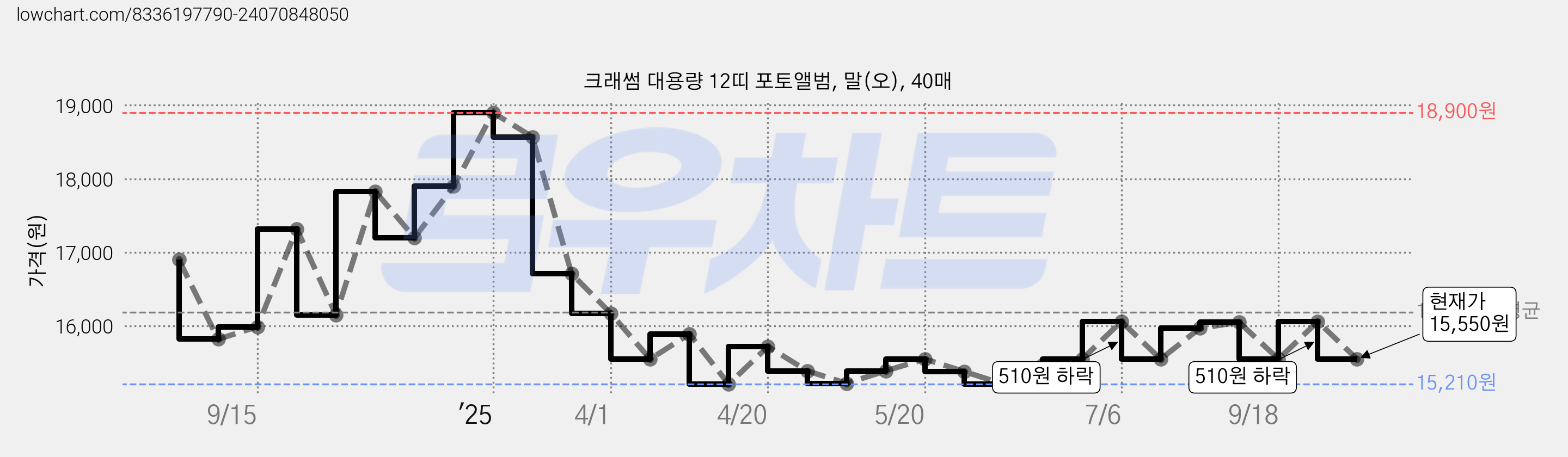 크래썸 대용량 12띠 포토앨범, 말(오), 40매 가격 변동 차트, 현재가 15,550원, 관측 최저가 15,210원