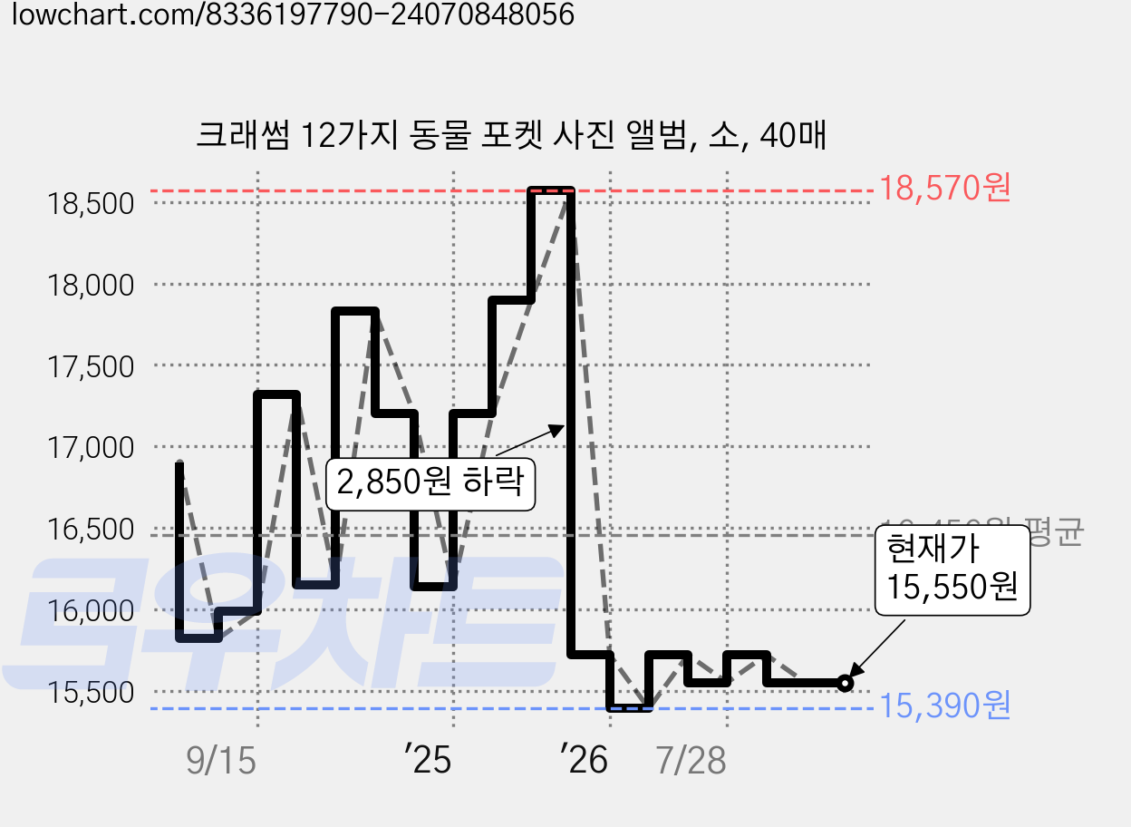 크래썸 12가지 동물 포켓 사진 앨범, 소, 40매 가격 변동 차트, 현재가 15,550원, 관측 최저가 15,390원