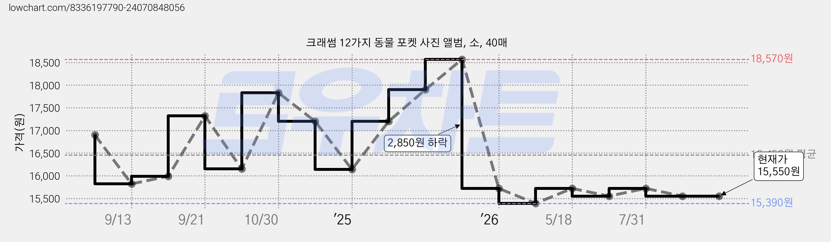 크래썸 12가지 동물 포켓 사진 앨범, 소, 40매 가격 변동 차트, 현재가 15,550원, 관측 최저가 15,390원