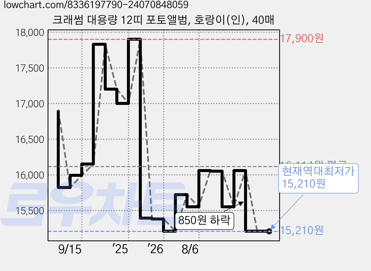 크래썸 대용량 12띠 포토앨범, 호랑이(인), 40매 가격 변동 차트, 현재가 15,210원, 역대최저가