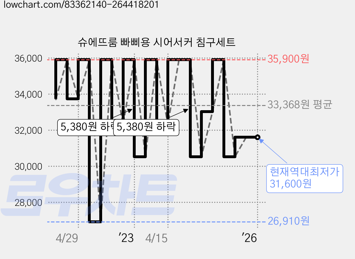 슈에뜨룸 빠삐용 시어서커 침구세트 가격 변동 차트, 현재가 31,600원, 역대최저가