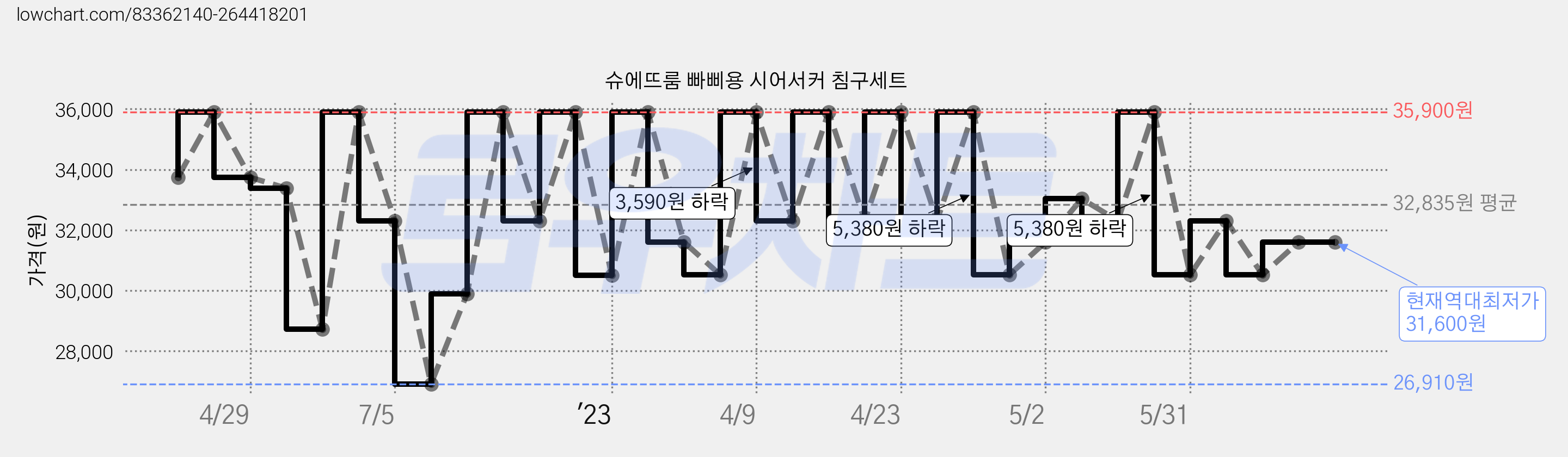슈에뜨룸 빠삐용 시어서커 침구세트 가격 변동 차트, 현재가 31,600원, 역대최저가