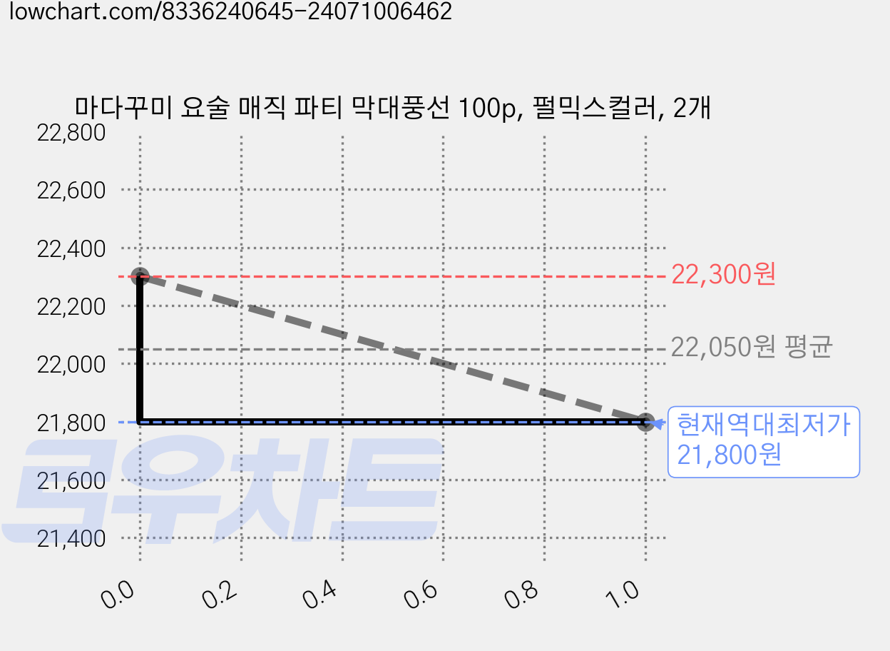 마다꾸미 요술 매직 파티 막대풍선 100p, 펄믹스컬러, 2개 가격 변동 차트, 현재가 21,800원, 역대최저가