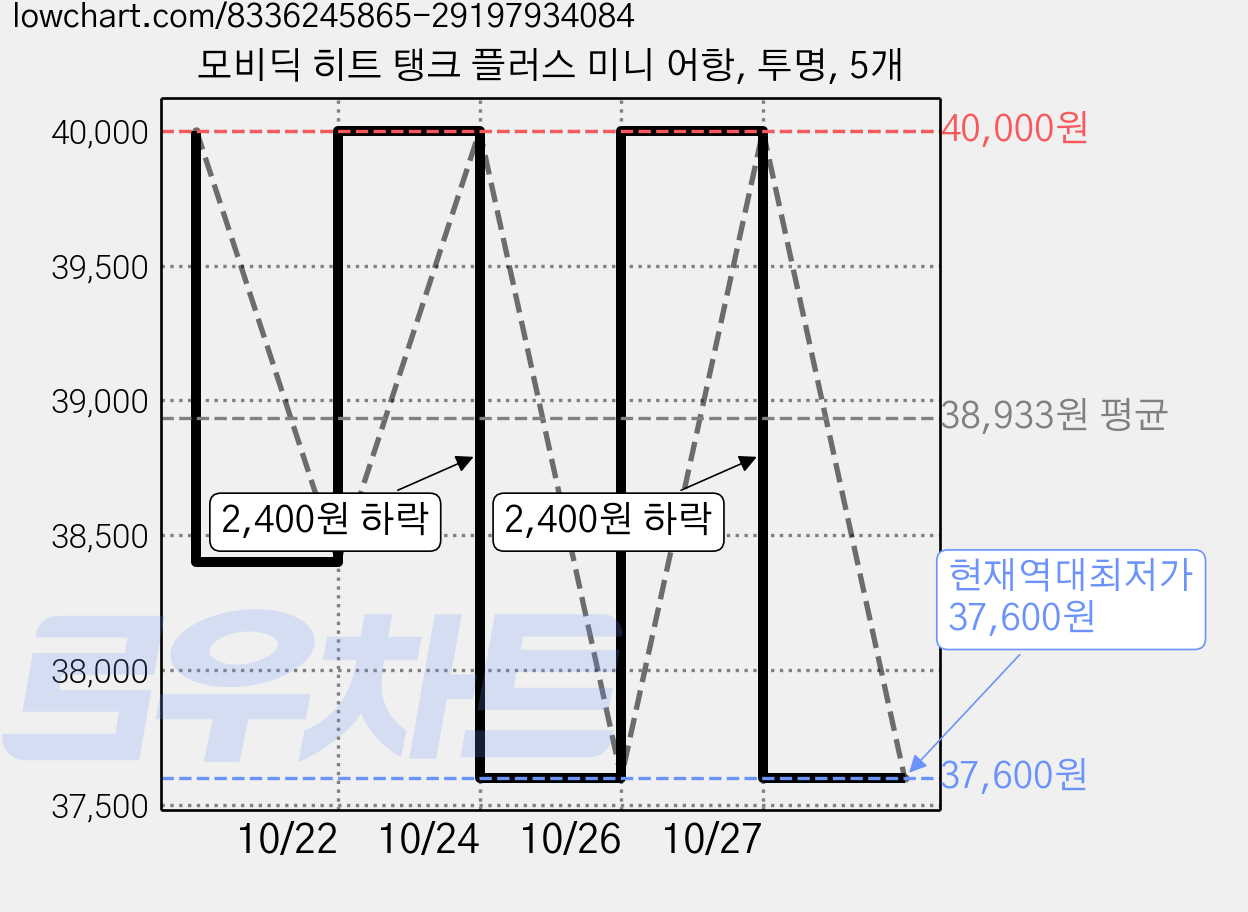 모비딕 히트 탱크 플러스 미니 어항, 투명, 5개 가격 변동 차트, 현재가 37,600원, 역대최저가
