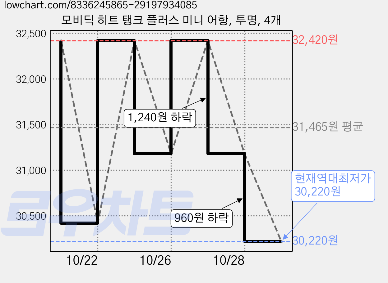 모비딕 히트 탱크 플러스 미니 어항, 투명, 4개 가격 변동 차트, 현재가 30,220원, 역대최저가