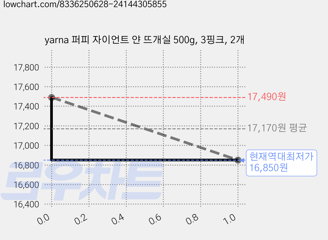 yarna 퍼피 자이언트 얀 뜨개실 500g, 3핑크, 2개 가격 변동 차트, 현재가 16,850원, 역대최저가