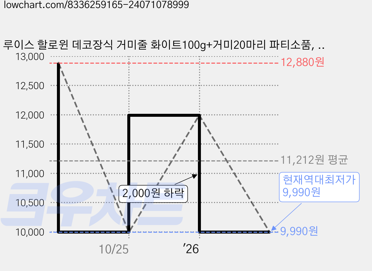루이스 할로윈 데코장식 거미줄 화이트100g+거미20마리 파티소품, 20개, 화이트+블랙 가격 변동 차트, 현재가 9,990원, 역대최저가