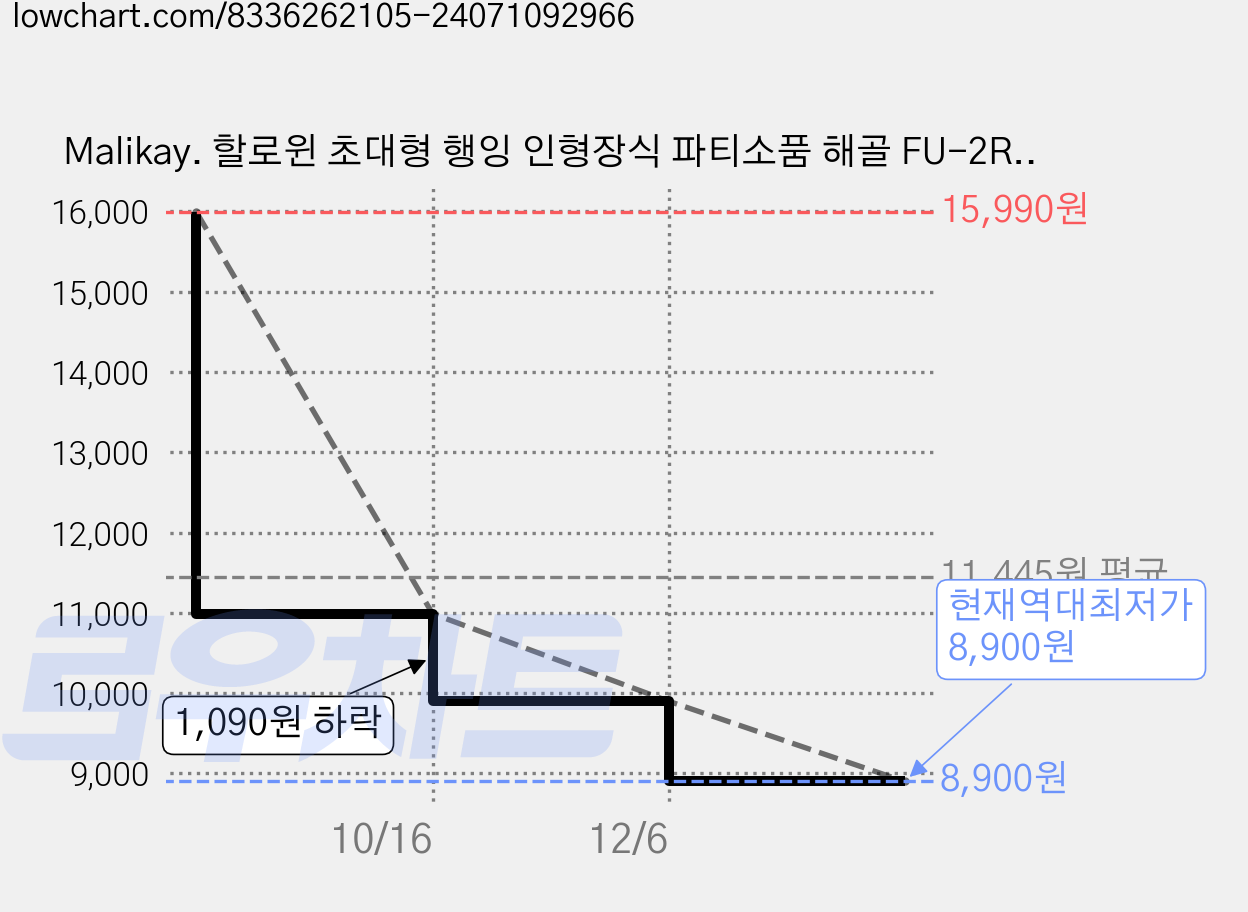 Malikay. 할로윈 초대형 행잉 인형장식 파티소품 해골 FU-2RO, 1개, 호박해골 가격 변동 차트, 현재가 8,900원, 역대최저가