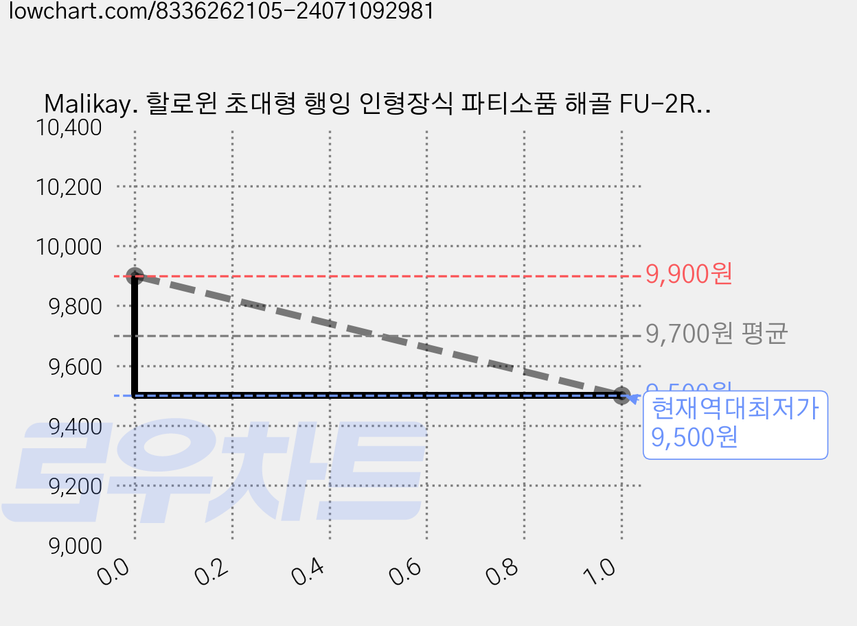 Malikay. 할로윈 초대형 행잉 인형장식 파티소품 해골 FU-2RO, 1개, 블랙해골 가격 변동 차트, 현재가 9,500원, 역대최저가