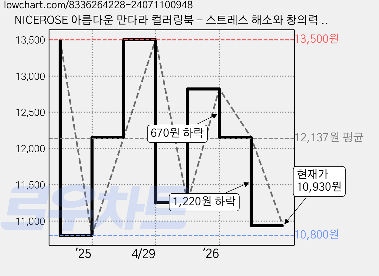 NICEROSE 아름다운 만다라 컬러링북 - 스트레스 해소와 창의력 향상을 위한 컬러 테라피 - 색칠놀이 - 만다라 색칠 도안- 성인용 색칠하기 책, Beauty of Mandala 가격 변동 차트, 현재가 10,930원, 관측 최저가 10,800원