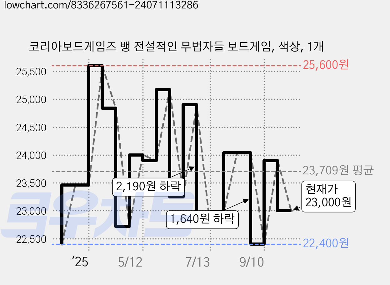 코리아보드게임즈 뱅 전설적인 무법자들 보드게임, 색상, 1개 가격 변동 차트, 현재가 23,000원, 관측 최저가 22,400원