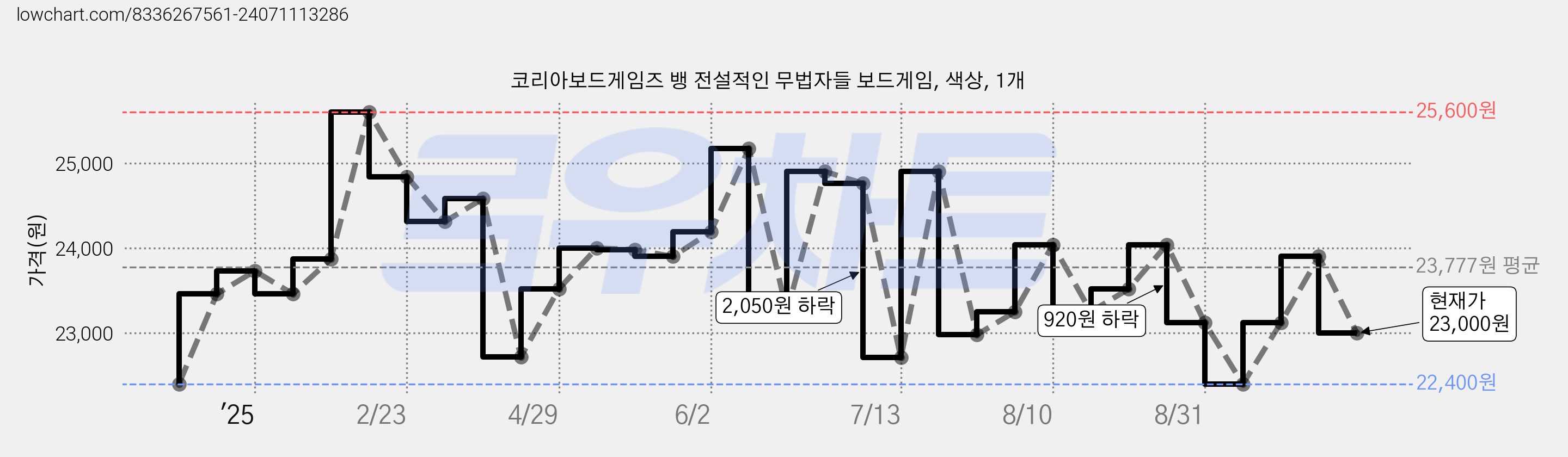 코리아보드게임즈 뱅 전설적인 무법자들 보드게임, 색상, 1개 가격 변동 차트, 현재가 23,000원, 관측 최저가 22,400원