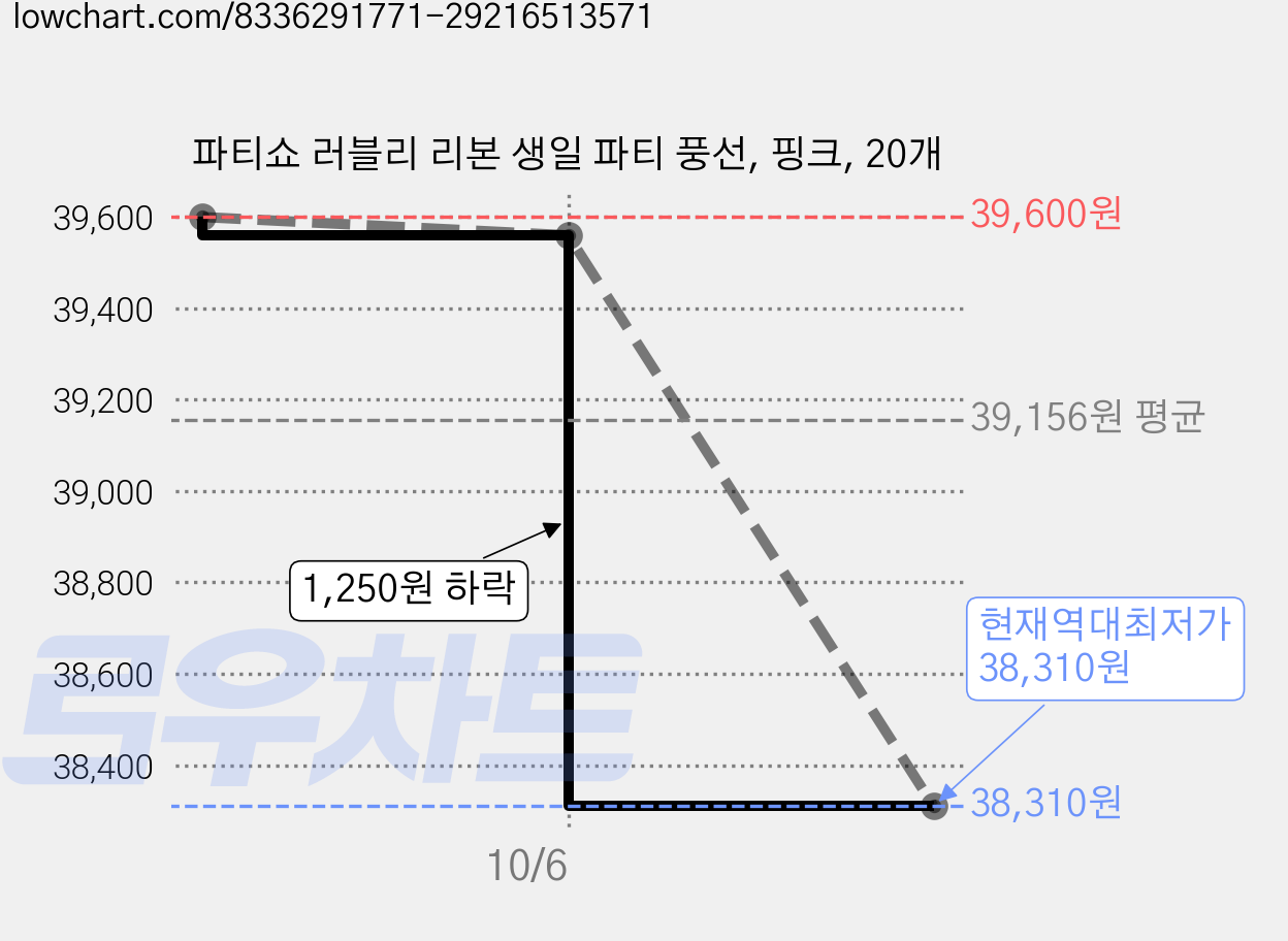 파티쇼 러블리 리본 생일 파티 풍선, 핑크, 20개 가격 변동 차트, 현재가 38,310원, 역대최저가