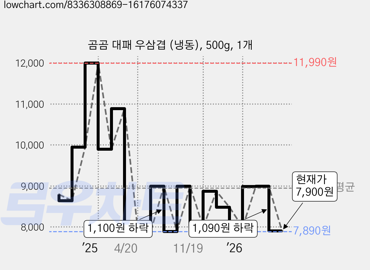 곰곰 대패 우삼겹 (냉동), 500g, 1개 가격 변동 차트, 현재가 7,900원, 관측 최저가 7,890원