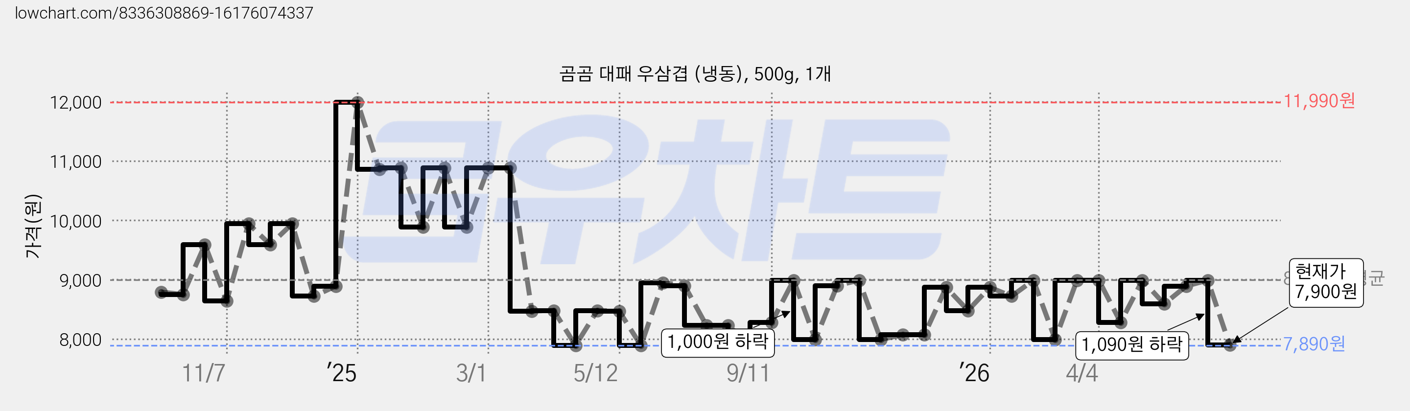 곰곰 대패 우삼겹 (냉동), 500g, 1개 가격 변동 차트, 현재가 7,900원, 관측 최저가 7,890원